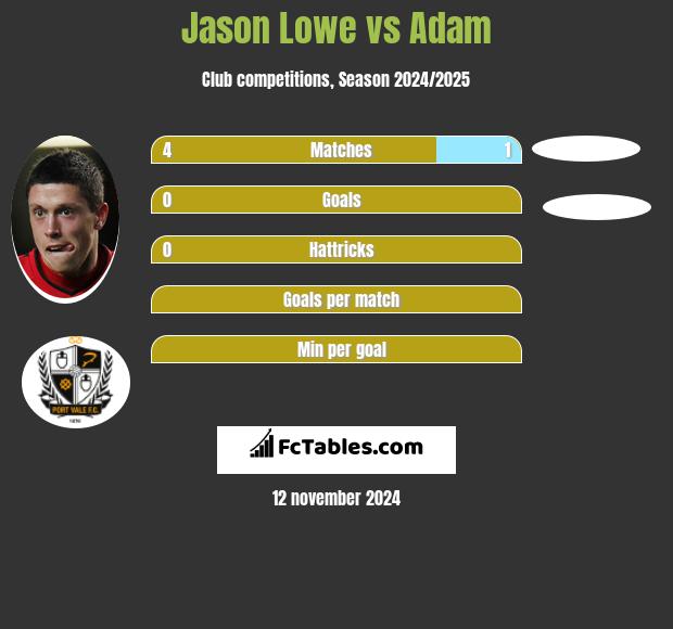 Jason Lowe vs Adam h2h player stats