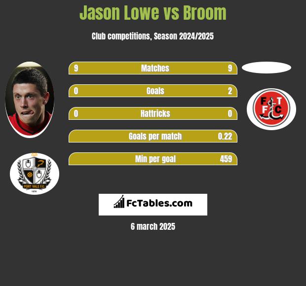 Jason Lowe vs Broom h2h player stats