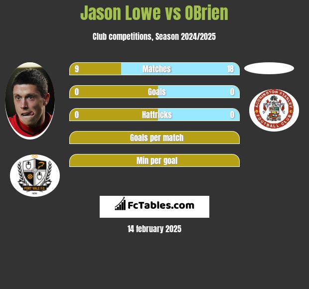 Jason Lowe vs OBrien h2h player stats