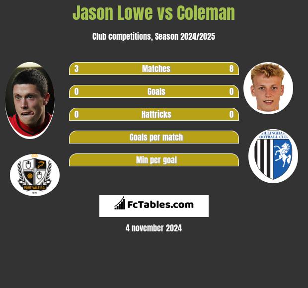 Jason Lowe vs Coleman h2h player stats