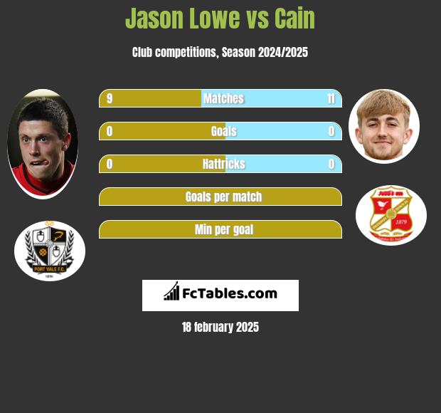 Jason Lowe vs Cain h2h player stats