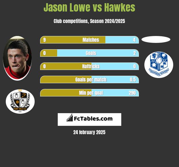 Jason Lowe vs Hawkes h2h player stats