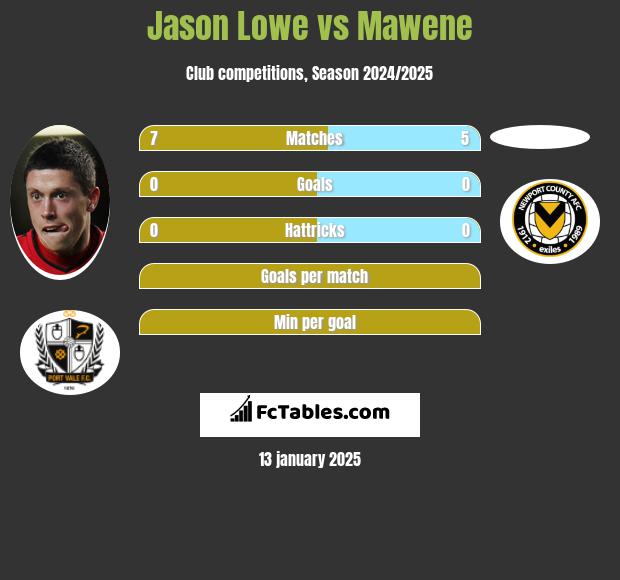 Jason Lowe vs Mawene h2h player stats