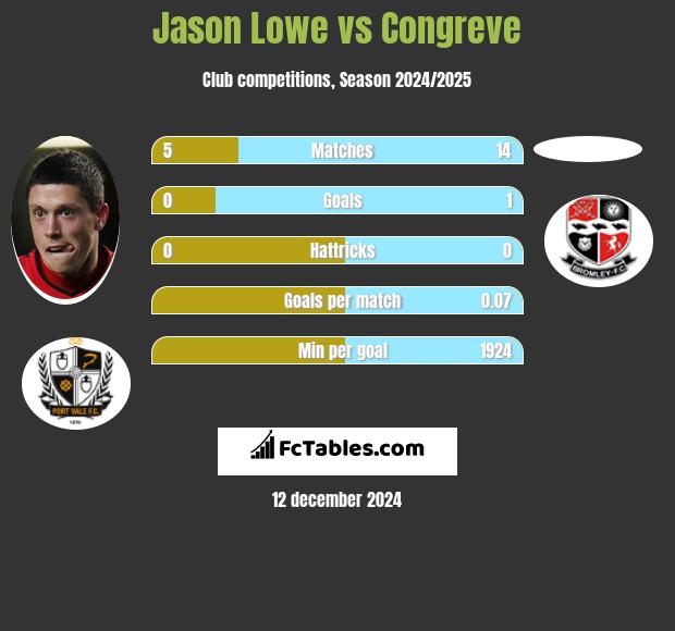 Jason Lowe vs Congreve h2h player stats