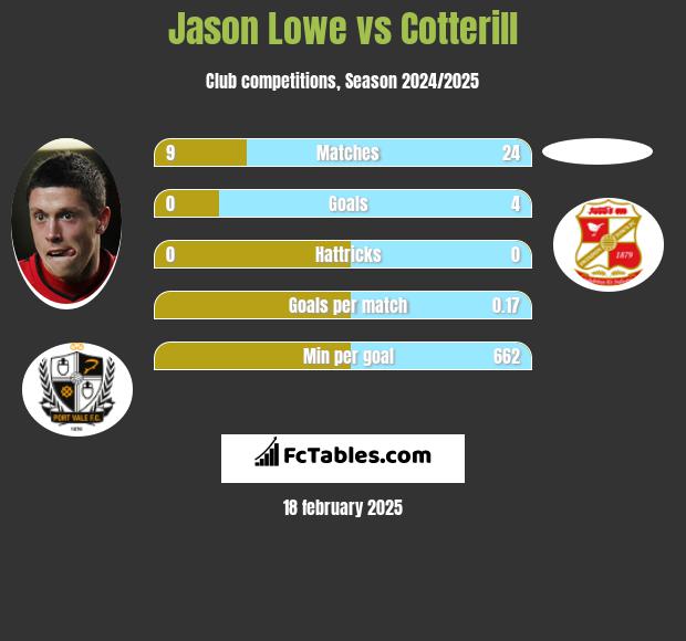 Jason Lowe vs Cotterill h2h player stats