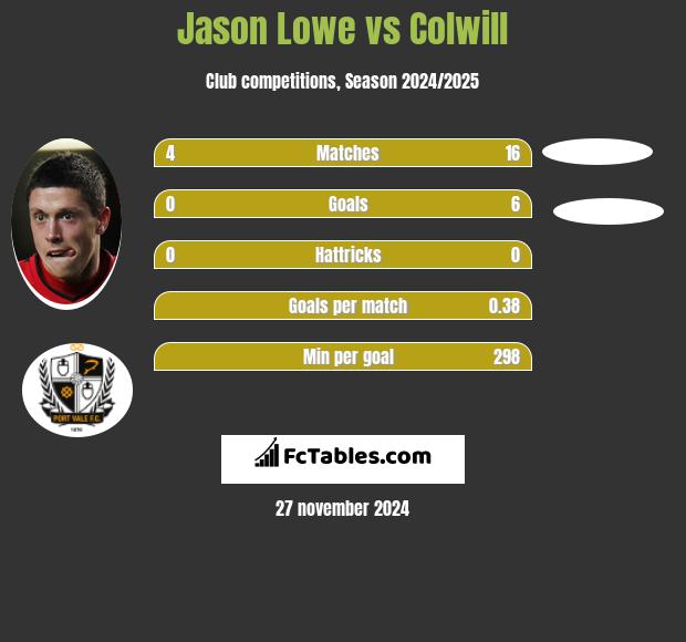 Jason Lowe vs Colwill h2h player stats