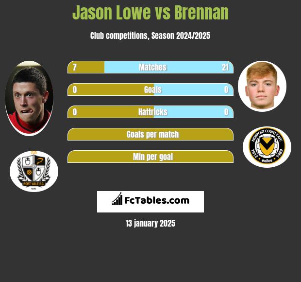 Jason Lowe vs Brennan h2h player stats