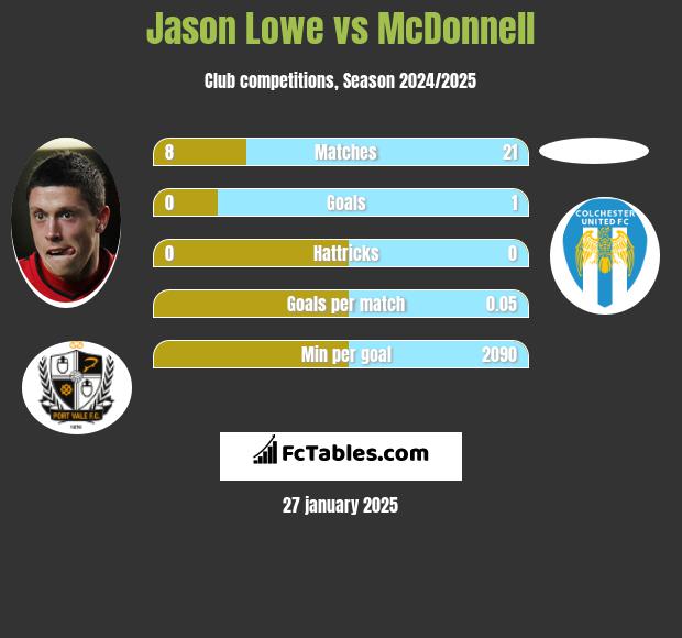 Jason Lowe vs McDonnell h2h player stats