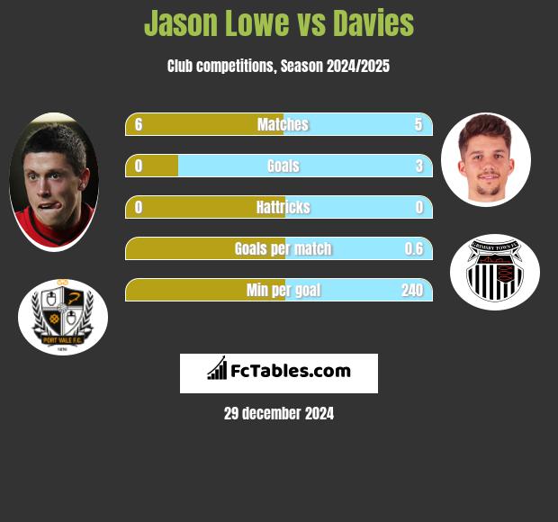 Jason Lowe vs Davies h2h player stats