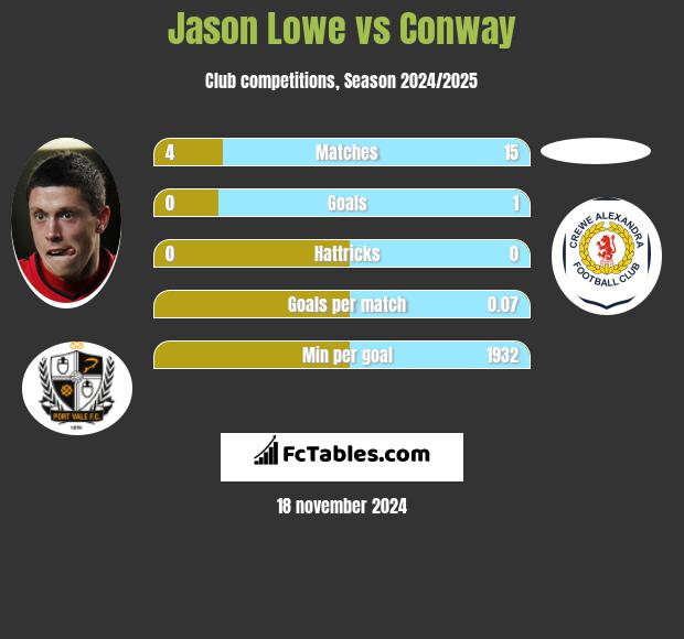 Jason Lowe vs Conway h2h player stats