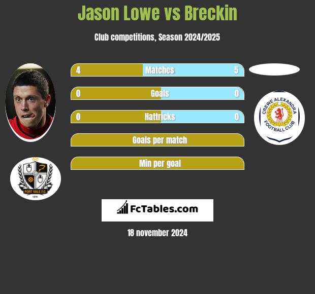 Jason Lowe vs Breckin h2h player stats