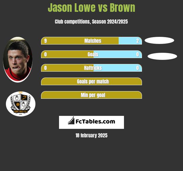 Jason Lowe vs Brown h2h player stats