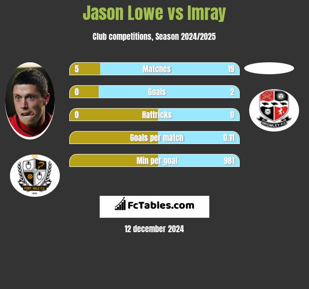 Jason Lowe vs Imray h2h player stats