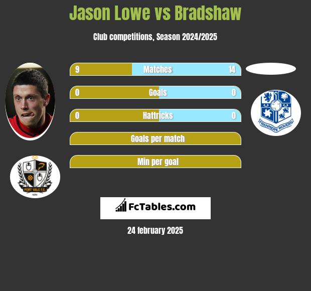 Jason Lowe vs Bradshaw h2h player stats