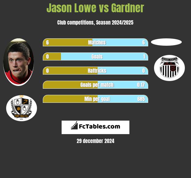 Jason Lowe vs Gardner h2h player stats