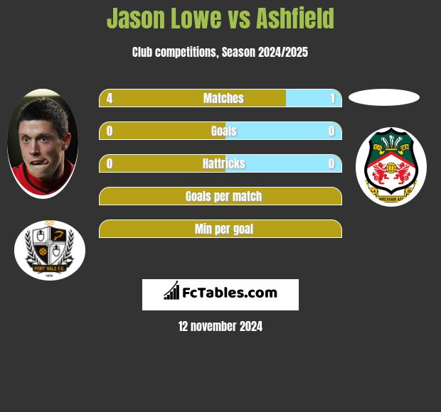 Jason Lowe vs Ashfield h2h player stats