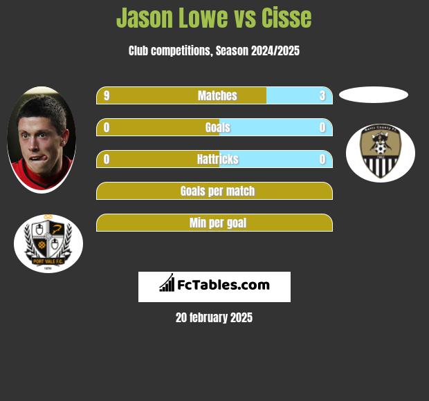 Jason Lowe vs Cisse h2h player stats