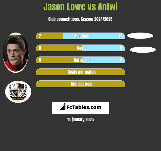 Jason Lowe vs Antwi h2h player stats