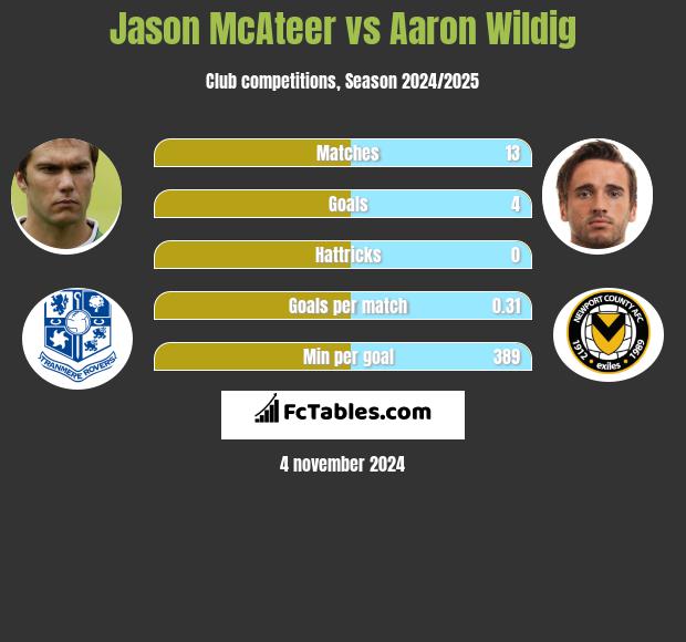 Jason McAteer vs Aaron Wildig h2h player stats