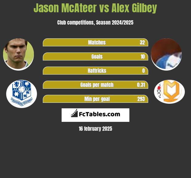 Jason McAteer vs Alex Gilbey h2h player stats