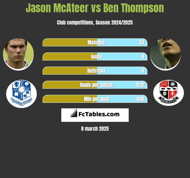 Jason McAteer vs Ben Thompson h2h player stats