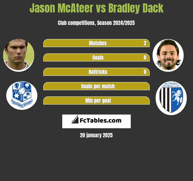 Jason McAteer vs Bradley Dack h2h player stats