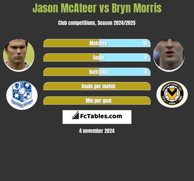 Jason McAteer vs Bryn Morris h2h player stats