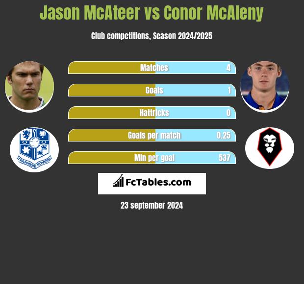 Jason McAteer vs Conor McAleny h2h player stats