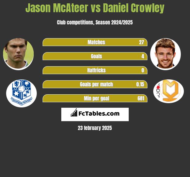 Jason McAteer vs Daniel Crowley h2h player stats