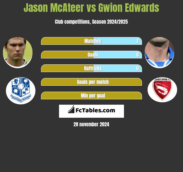 Jason McAteer vs Gwion Edwards h2h player stats