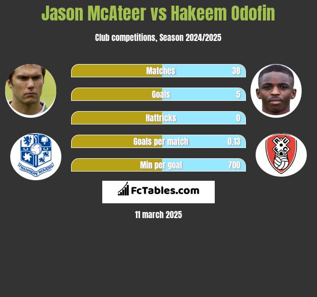 Jason McAteer vs Hakeem Odofin h2h player stats