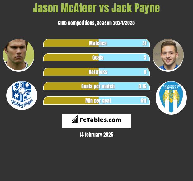 Jason McAteer vs Jack Payne h2h player stats