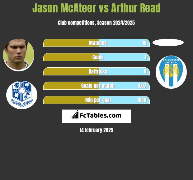 Jason McAteer vs Arthur Read h2h player stats