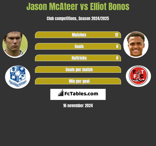 Jason McAteer vs Elliot Bonos h2h player stats