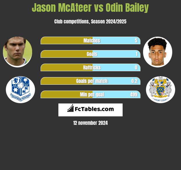 Jason McAteer vs Odin Bailey h2h player stats