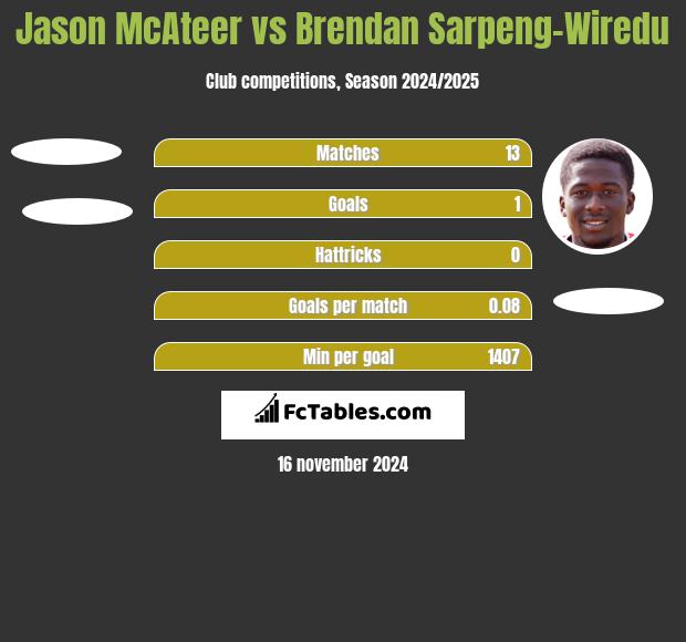 Jason McAteer vs Brendan Sarpeng-Wiredu h2h player stats