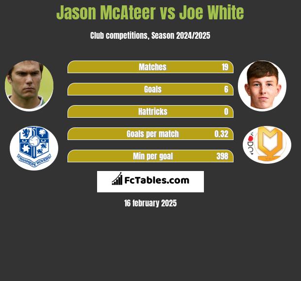 Jason McAteer vs Joe White h2h player stats