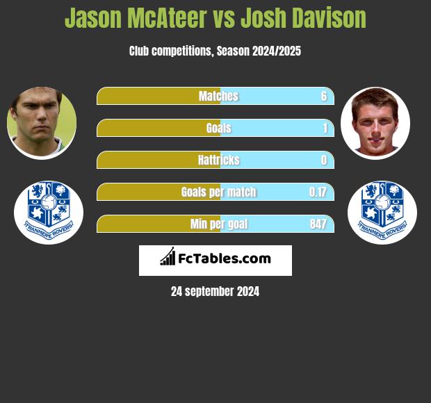 Jason McAteer vs Josh Davison h2h player stats