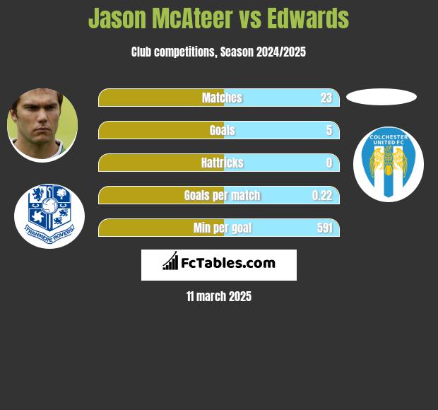 Jason McAteer vs Edwards h2h player stats