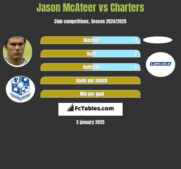 Jason McAteer vs Charters h2h player stats