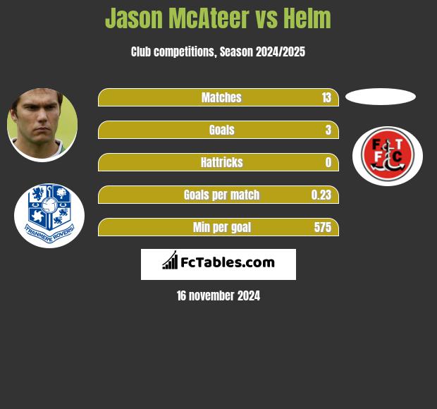 Jason McAteer vs Helm h2h player stats