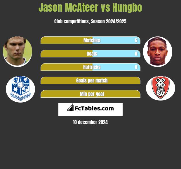 Jason McAteer vs Hungbo h2h player stats