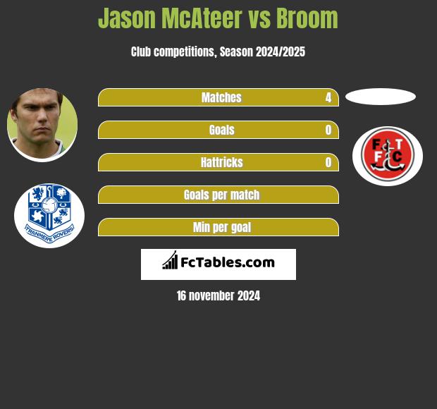 Jason McAteer vs Broom h2h player stats