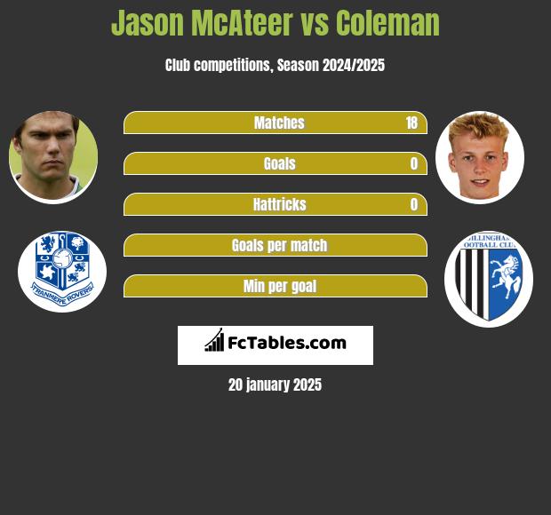 Jason McAteer vs Coleman h2h player stats