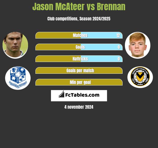 Jason McAteer vs Brennan h2h player stats