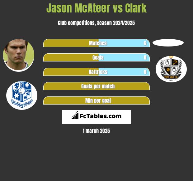 Jason McAteer vs Clark h2h player stats