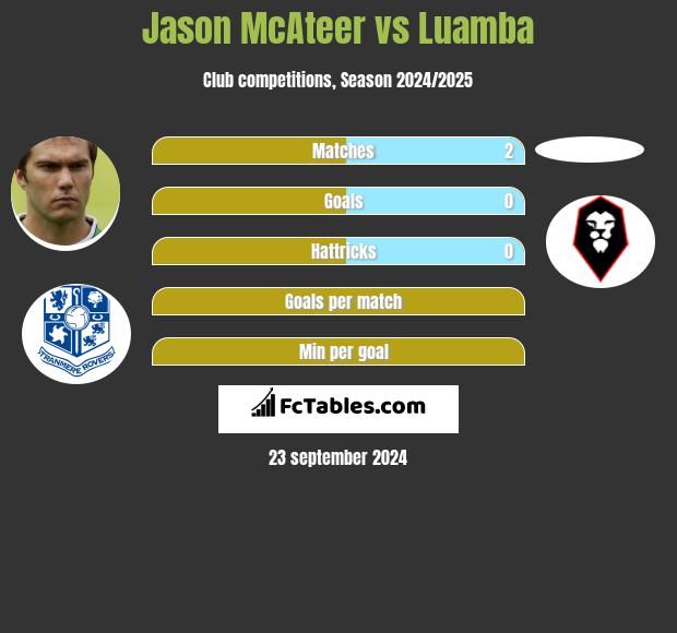 Jason McAteer vs Luamba h2h player stats