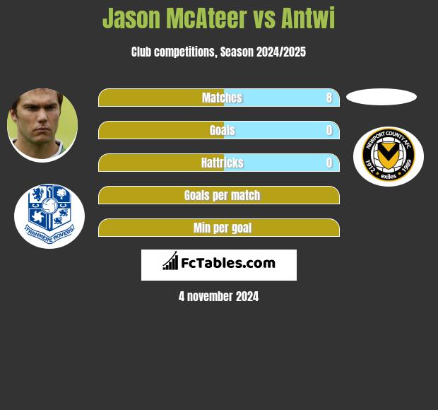 Jason McAteer vs Antwi h2h player stats