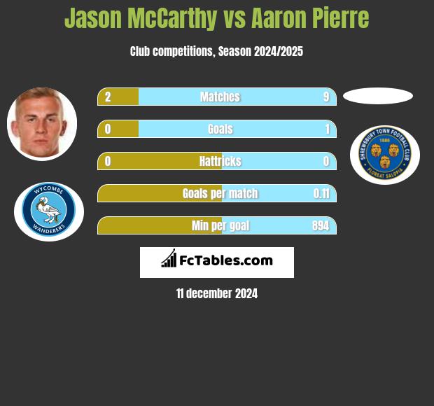 Jason McCarthy vs Aaron Pierre h2h player stats