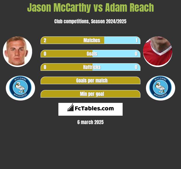 Jason McCarthy vs Adam Reach h2h player stats